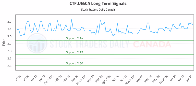 Stock Chart for CTF.UN:CA