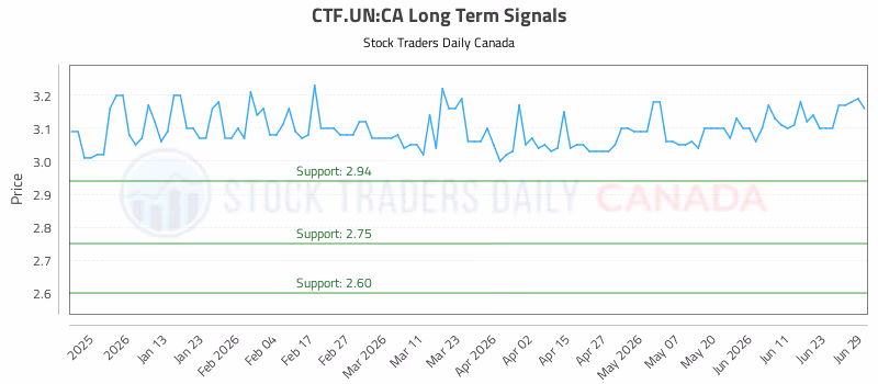 Stock Chart for CTF.UN:CA