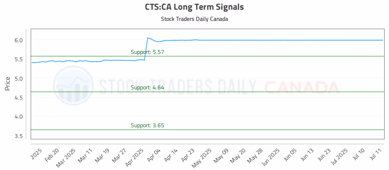 Stock Chart for CTS:CA