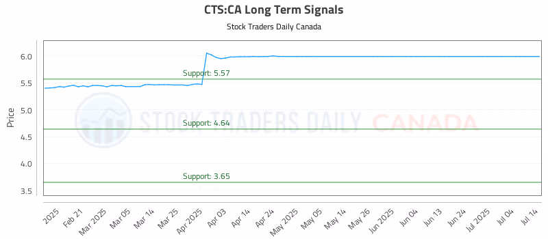 Stock Chart for CTS:CA