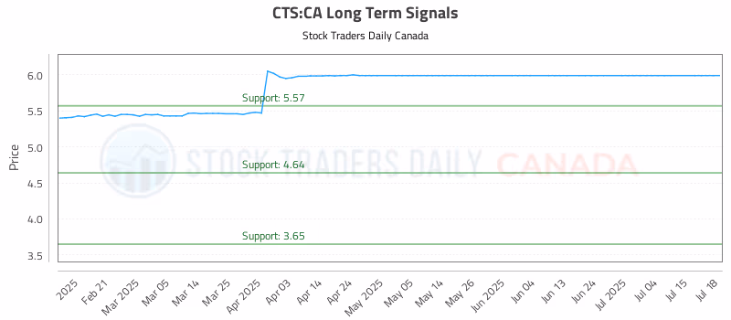 Stock Chart for CTS:CA