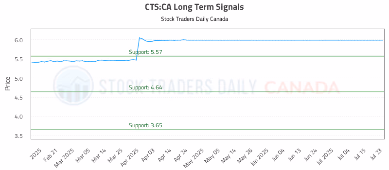 Stock Chart for CTS:CA