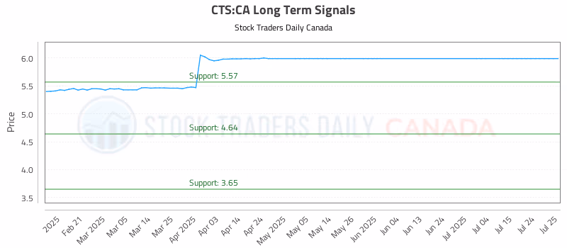 Stock Chart for CTS:CA