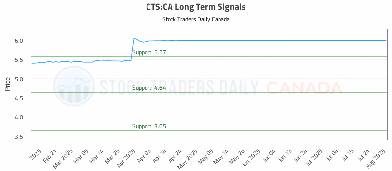 Stock Chart for CTS:CA