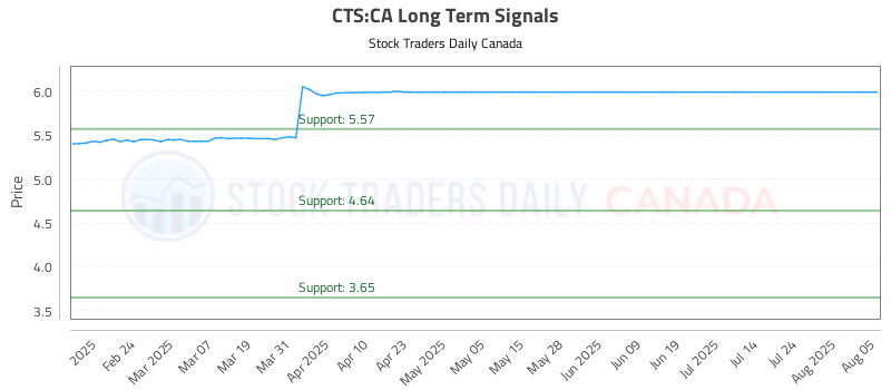 Stock Chart for CTS:CA