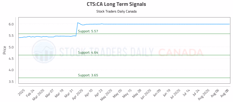 Stock Chart for CTS:CA