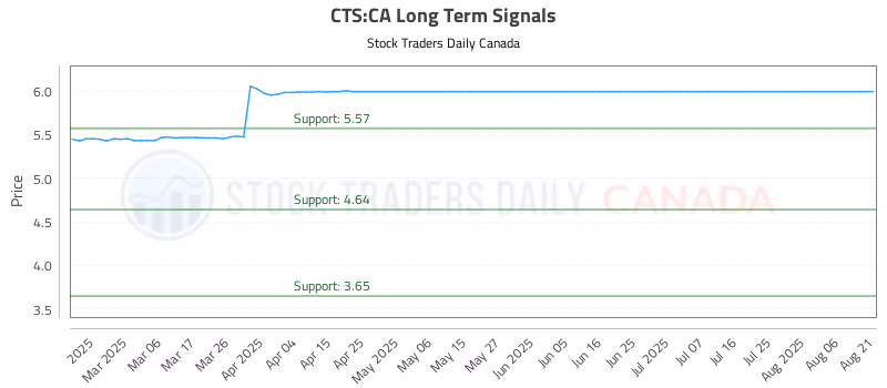 Stock Chart for CTS:CA