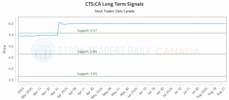 Stock Chart for CTS:CA