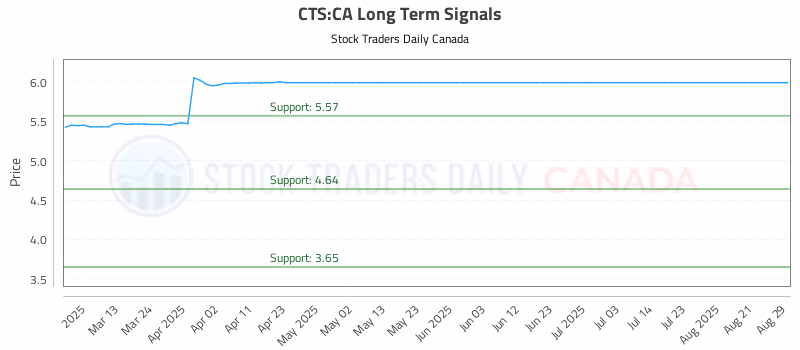 Stock Chart for CTS:CA