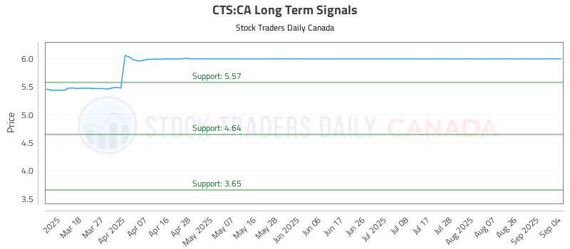 Stock Chart for CTS:CA