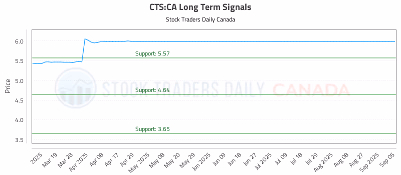 Stock Chart for CTS:CA
