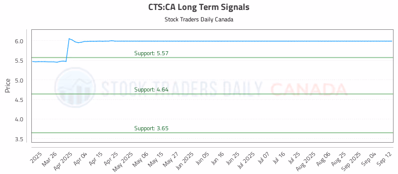 Stock Chart for CTS:CA