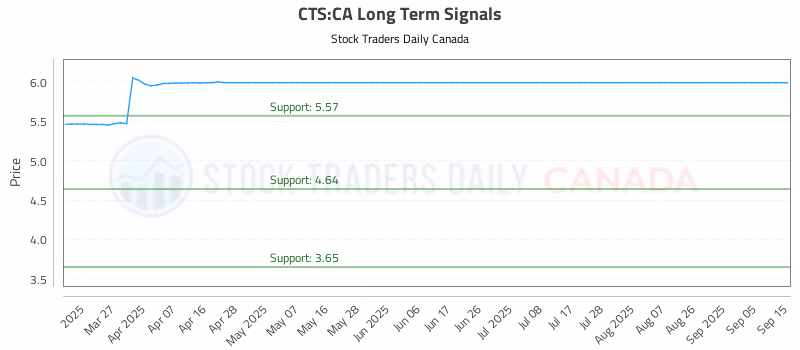 Stock Chart for CTS:CA