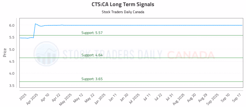 Stock Chart for CTS:CA