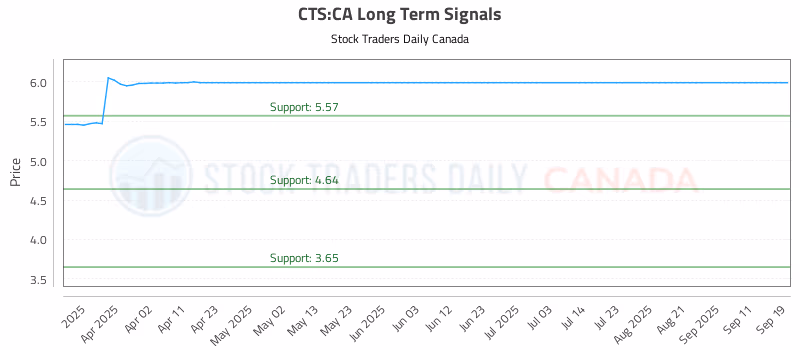 Stock Chart for CTS:CA
