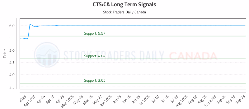 Stock Chart for CTS:CA