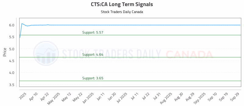 Stock Chart for CTS:CA