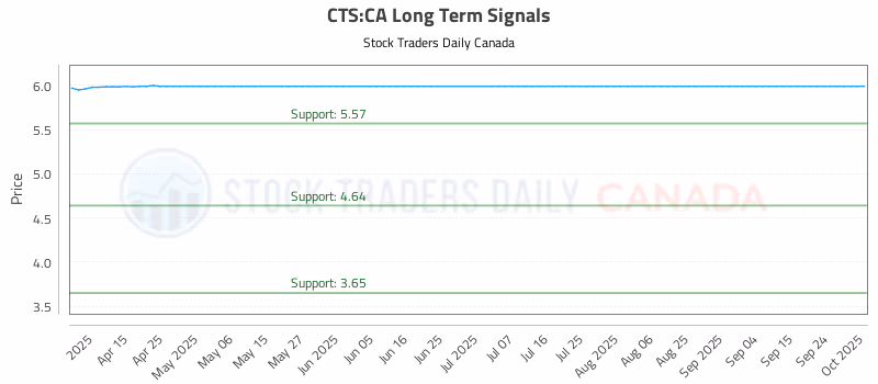 Stock Chart for CTS:CA