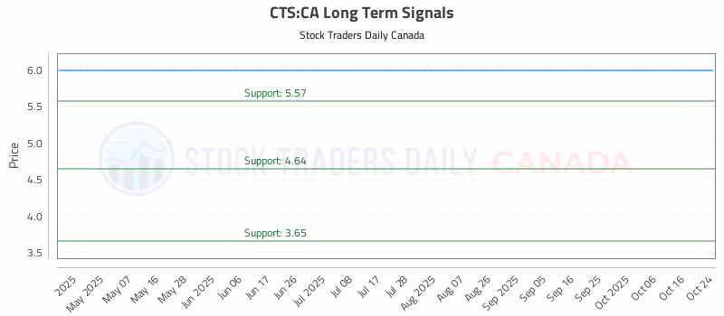 Stock Chart for CTS:CA