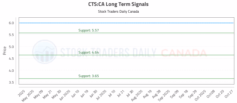 Stock Chart for CTS:CA