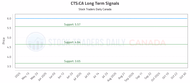 Stock Chart for CTS:CA