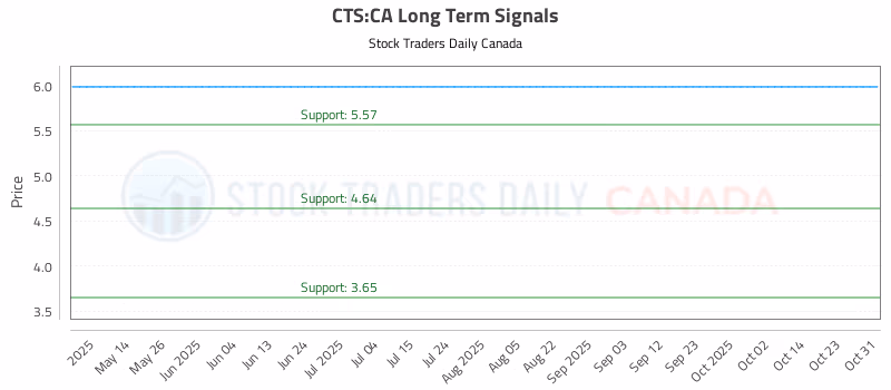 Stock Chart for CTS:CA