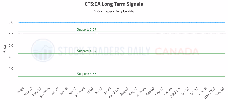 Stock Chart for CTS:CA