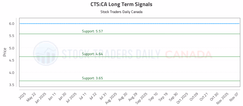 Stock Chart for CTS:CA
