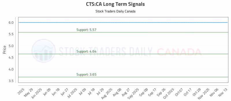 Stock Chart for CTS:CA