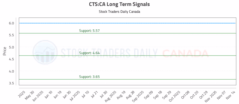 Stock Chart for CTS:CA