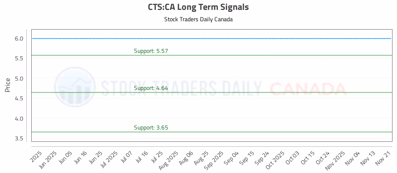 Stock Chart for CTS:CA