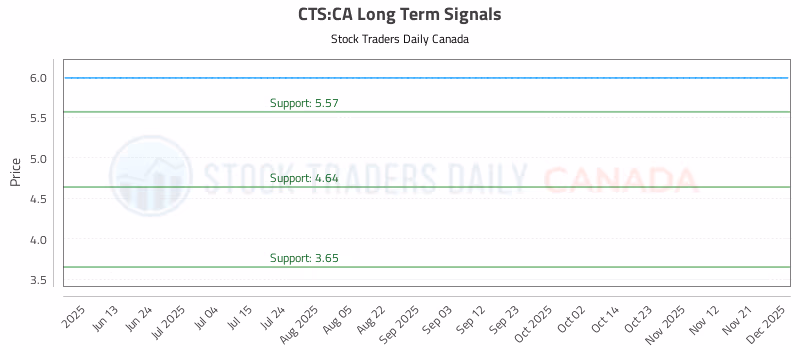 Stock Chart for CTS:CA