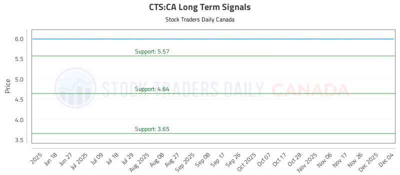 Stock Chart for CTS:CA