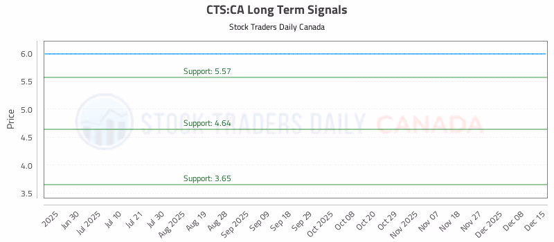Stock Chart for CTS:CA