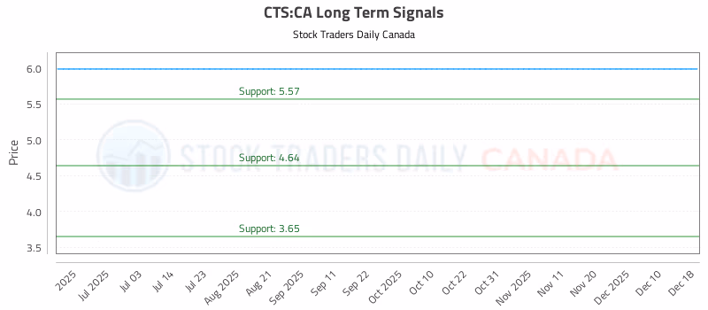 Stock Chart for CTS:CA