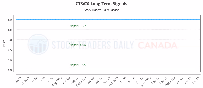 Stock Chart for CTS:CA