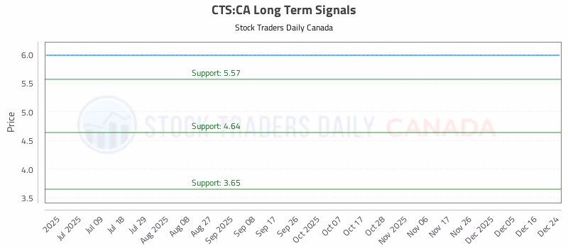 Stock Chart for CTS:CA