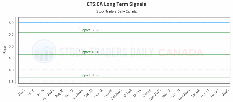 Stock Chart for CTS:CA
