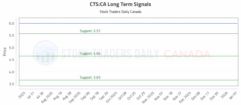 Stock Chart for CTS:CA