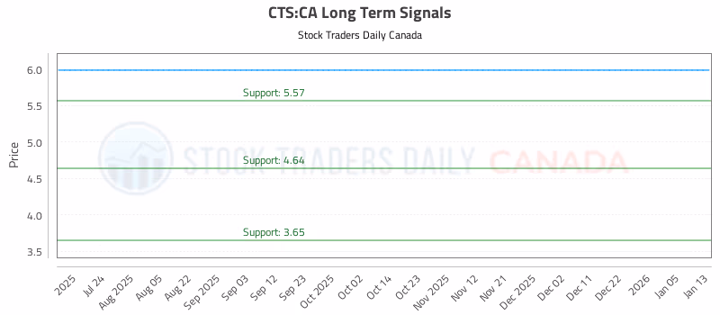 Stock Chart for CTS:CA