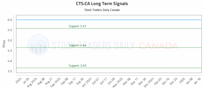 Stock Chart for CTS:CA