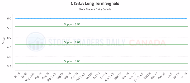 Stock Chart for CTS:CA