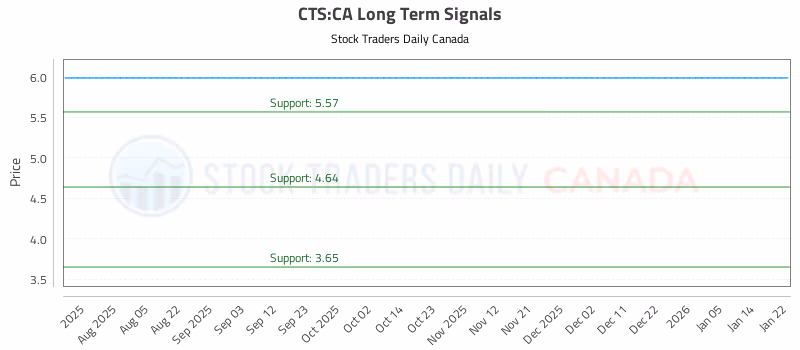Stock Chart for CTS:CA