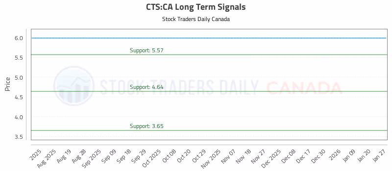 Stock Chart for CTS:CA