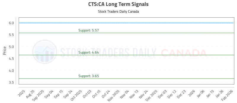 Stock Chart for CTS:CA