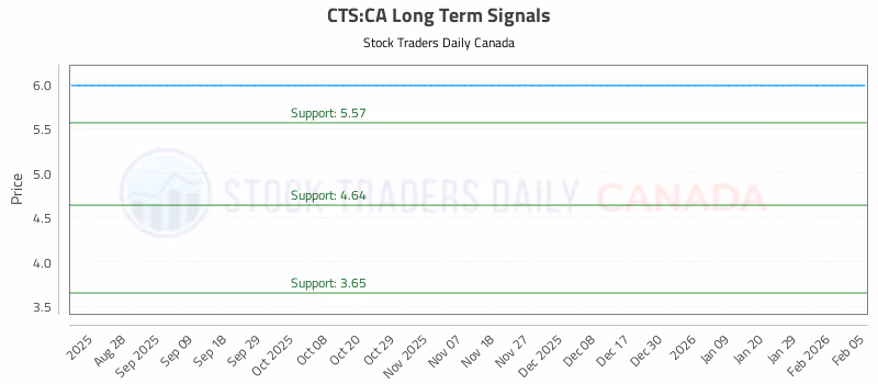Stock Chart for CTS:CA