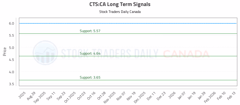 Stock Chart for CTS:CA