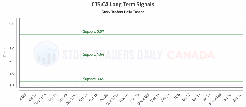 Stock Chart for CTS:CA