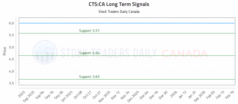 Stock Chart for CTS:CA