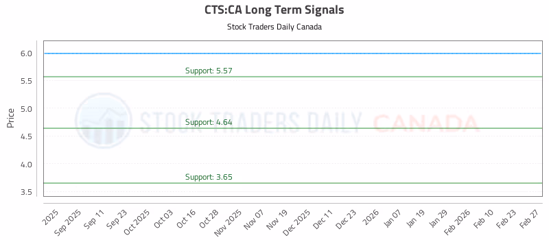 Stock Chart for CTS:CA